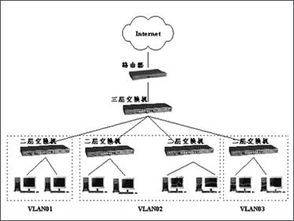 用三層交換機(jī)完成企業(yè)vlan的構(gòu)建